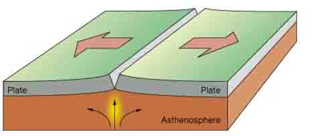 Berikan Contoh Peristiwa Pergerakan Lempeng Yang Bersifat Divergen