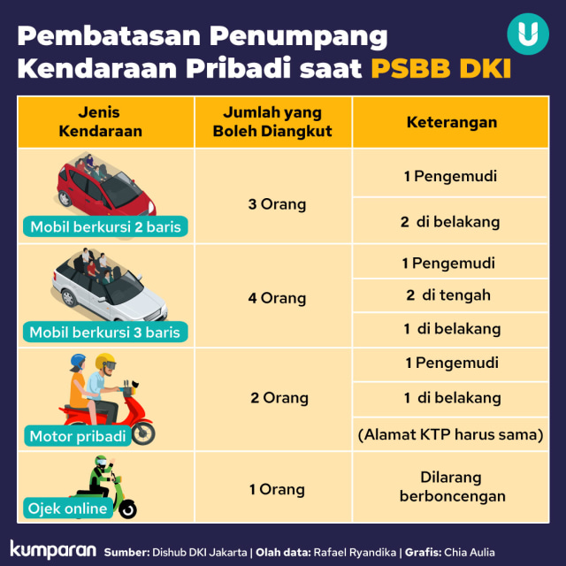 PSBB Jakarta Jilid II, Ini Aturan Baru Kendaraan Pribadi di Pergub 88/2020 (41912)