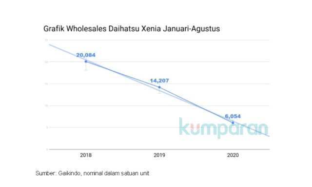Penjualan Daihatsu Xenia Anjlok 57,3 Persen (140607)