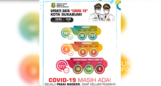 Update data Covid-19 Kota Sukabumi tanggal 16 September 2020. | Sumber Foto:STPP Covid-19 Kota Sukabumi