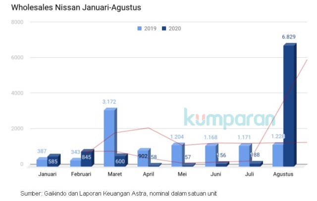 Berkat Livina Baru, Penjualan Nissan Moncer di Agustus 2020 (627080)