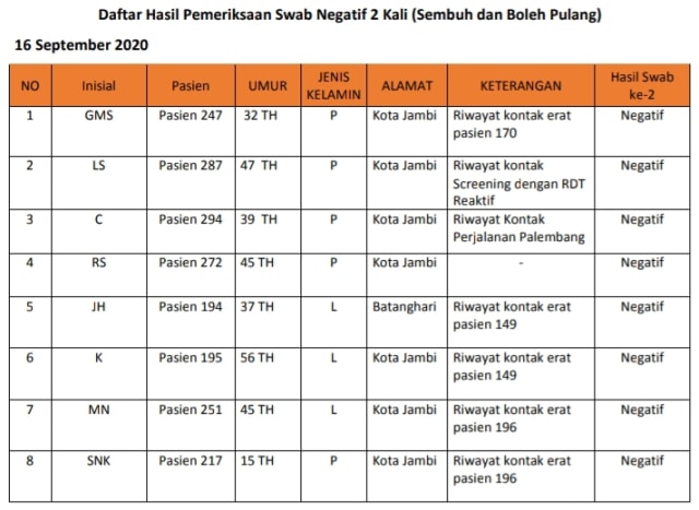 Pasien Positif Tambah 14 dan Sembuh 8 Orang, Semuanya Warga Kota Jambi (1017676)