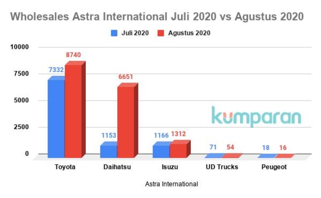 Pandemi, Bisnis Otomotif Grup Astra Terkoreksi (62776)