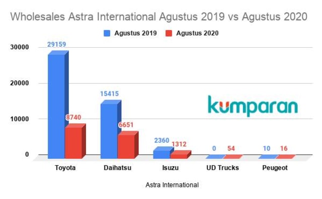 Pandemi, Bisnis Otomotif Grup Astra Terkoreksi (62775)