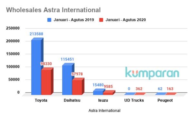 Pandemi, Bisnis Otomotif Grup Astra Terkoreksi (62780)