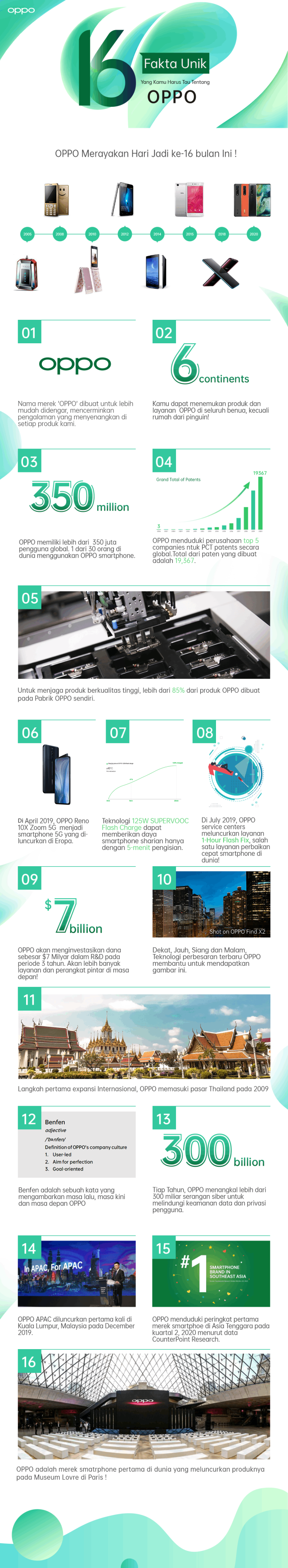 Oppo Rayakan Ulang Tahun ke-16, Ini 16 Inovasi Teknologi yang Sudah Dicapai (216502)