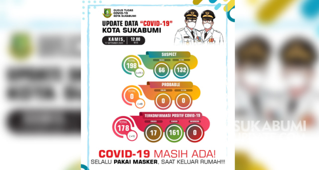 Data kasus Covid-19 Kota Sukabumi tanggal 17 September 2020. | Sumber Foto:STPP COVID-19 Kota Sukabumi