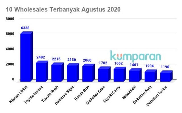 Nissan Livina Kuasai Wholesales Agustus 2020 (634416)