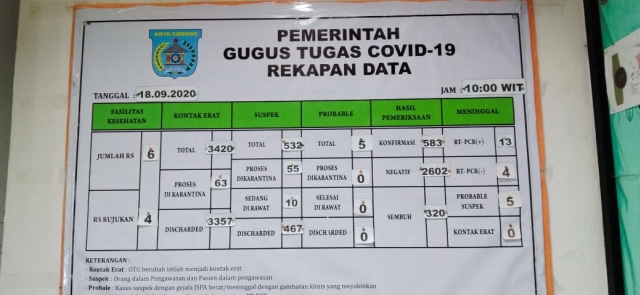 Bertambah 31, Total Positif COVID-19 di Kota Sorong Kini 583 Kasus (27127)