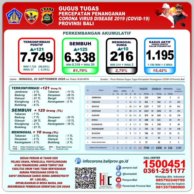 COVID-19 di Bali: Tambah 121 Positif, 10 Orang Meninggal (45078)