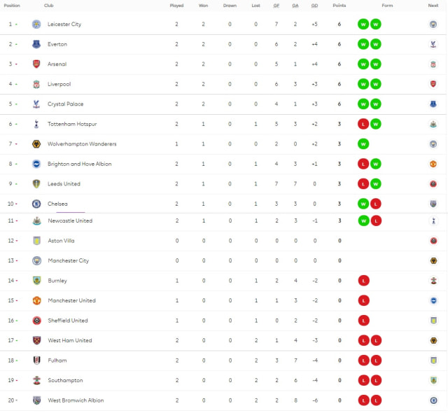 Klasemen Liga Inggris Leicester City Di Puncak Liverpool Ke 4 Kumparan Com