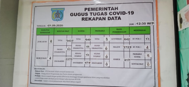 Angka Kasus Capai 642, Kota Sorong Jadi Wilayah Tertinggi Corona di Papua Barat (10345)