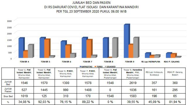 Data jumlah bed dan pasien di Wisma Atlet Kemayoran. Foto: Dok. Istimewa