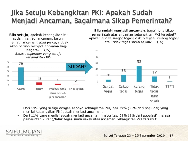 Survei SMRC: 60,6 Persen Masyarakat Tidak Setuju PKI Bangkit | Kumparan.com