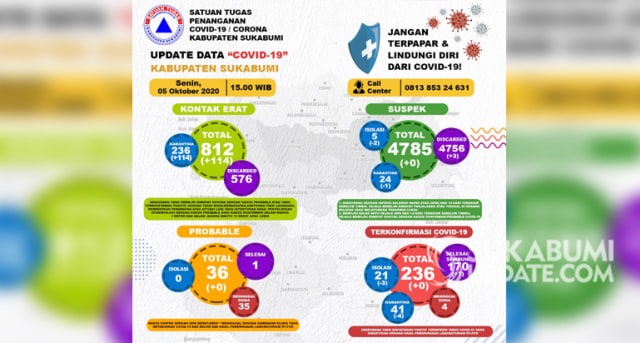 Data kasus Covid-19 di Kabupaten Sukabumi per 5 Oktober 2020. | Sumber Foto:GTPP Covid-19 Kabupaten Sukabumi