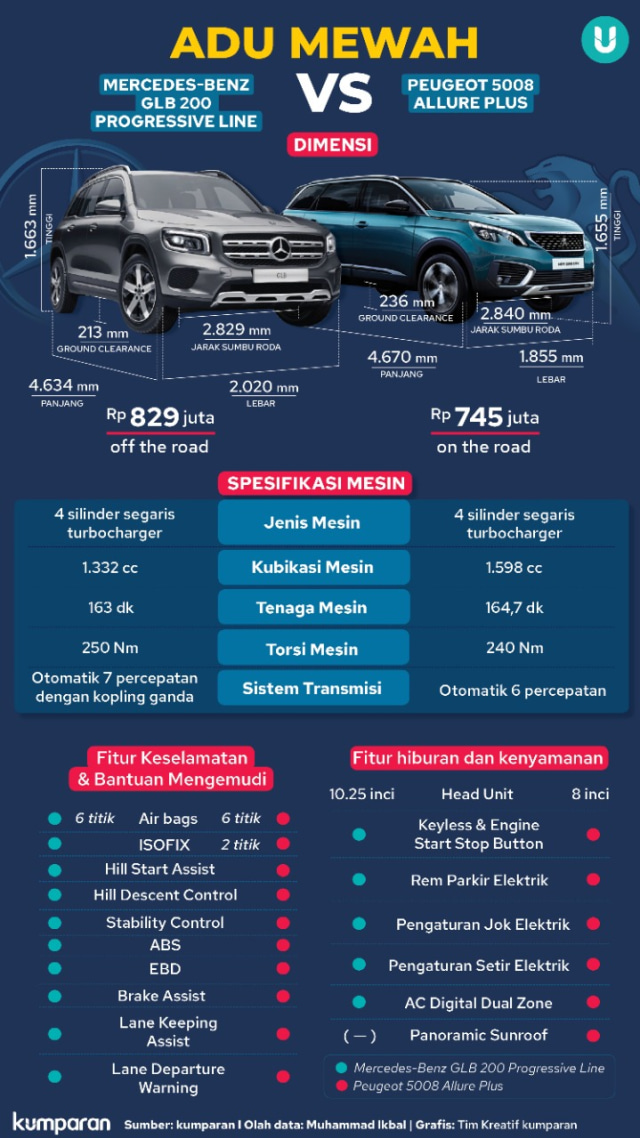Pertarungan Duo SUV Eropa, Mercedes-Benz GLB 200 vs Peugeot 5008 (110501)