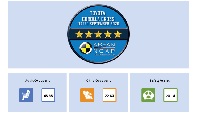 Toyota Corolla Cross Sabet Bintang 5 ASEAN NCAP (22087)
