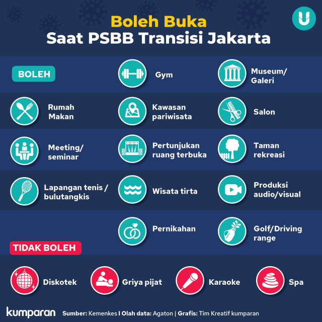 PSBB Transisi Jakarta: Diskotek, Karaoke, hingga Griya Pijat Belum Boleh Buka (123307)