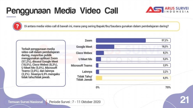 Zoom atau Google Meet? Ini Aplikasi Video Call Favorit PJJ di Indonesia (14254)