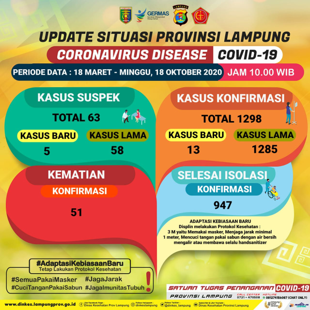Situasi COVID-19 Provinsi Lampung, Minggu (18/10) | Foto : Dinkes Provinsi Lampung