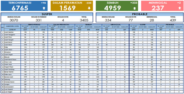 Kabar Baik 20 Oktober: Pasien COVID-19 Sembuh di Aceh Bertambah 333, Total 4.959 (5732)