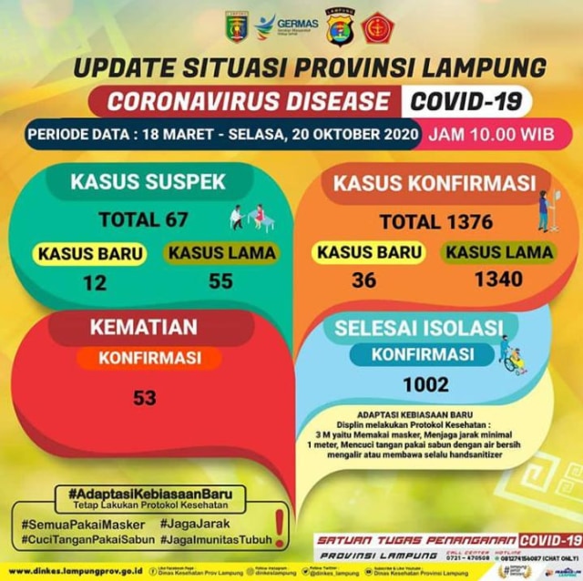 Situasi COVID-19 di Provinsi Lampung, Selasa (20/10) | Foto : Dinkes Provinsi Lampung