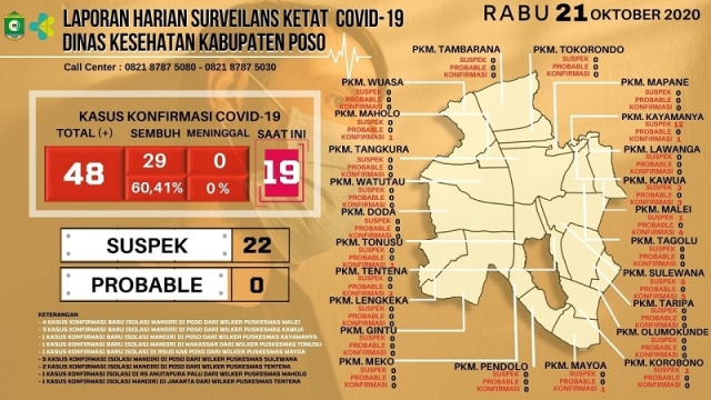 Laporan Harian Surveilans Ketat COVID-19 Dinkes Kabupaten Poso, Rabu (21/10). Dok. Istimewa 