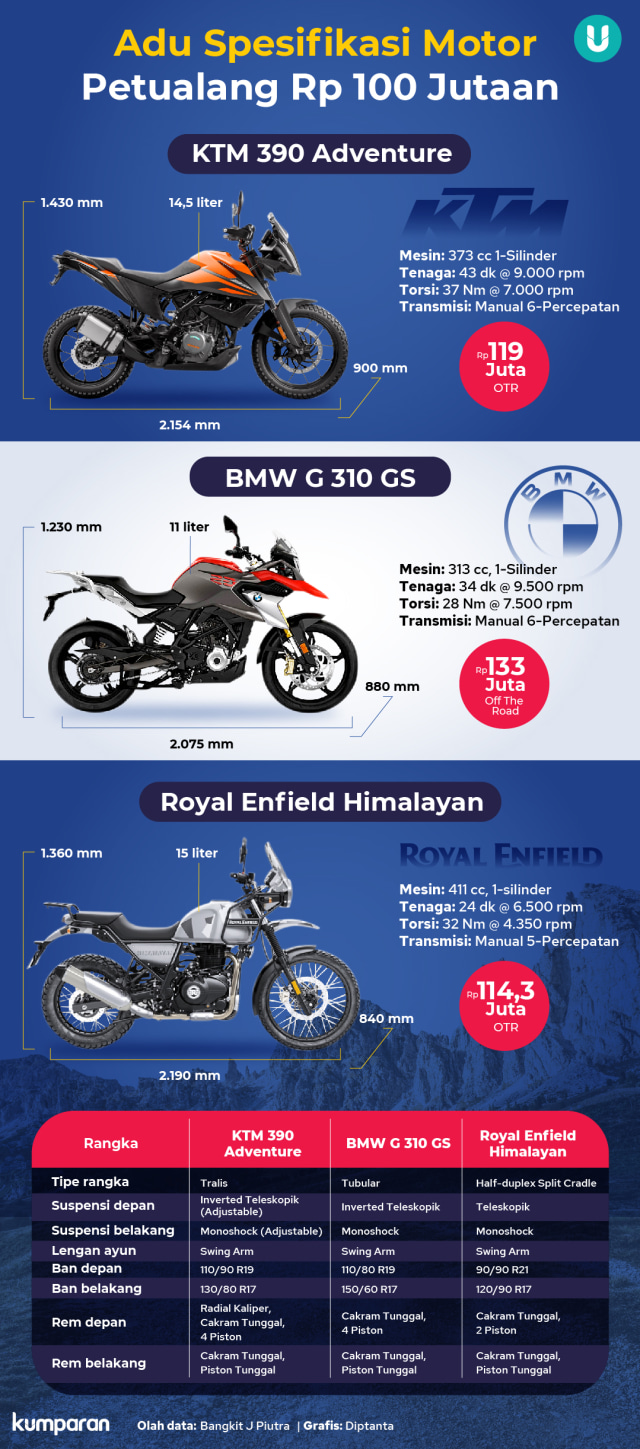Komparasi Motor Petualang: KTM 390 Adventure, BMW G 310 GS, dan RE Himalayan (3400)