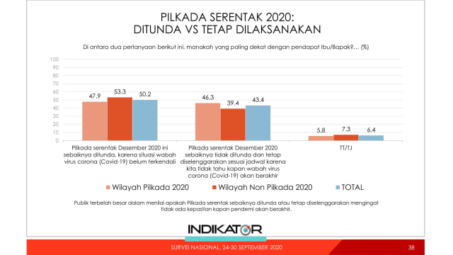 Survei Indikator: 50,2% Publik Setuju Pilkada 2020 Ditunda | Kumparan.com