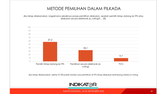 Survei: Potensi Pemilih Datang Ke TPS Saat Pilkada Di Tengah Corona ...