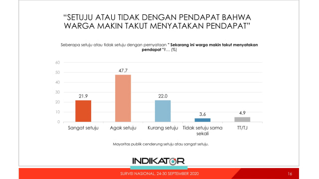 Survei: 36% Nilai RI Jadi Kurang Demokratis, Mayoritas Warga Takut Beri ...