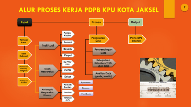 Inovasi Business Process Dan Teknologi Pemutakhiran Data Pemilih ...