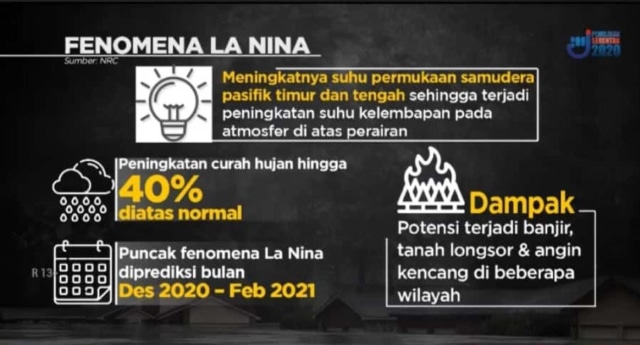 Fenomena La Nina Pengaruhi Curah Hujan, Ini Penjelasan BMKG | Kumparan.com