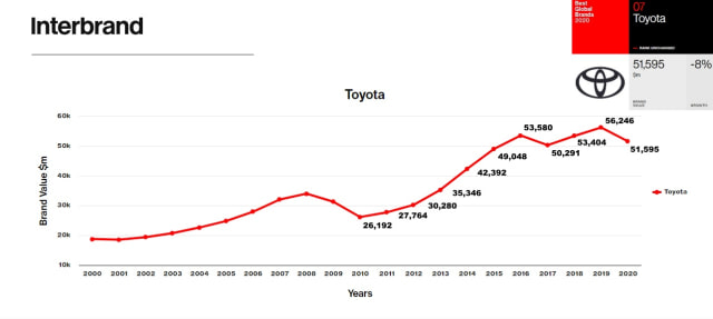 Toyota peringkat ke-7 Best Global Brand (BGB) 2020 Interbrand. Foto: Interbrand