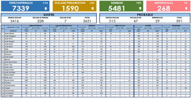 Data update COVID-19 di Aceh per 28 Oktober 2020 di situs Dinas Kesehatan Aceh.