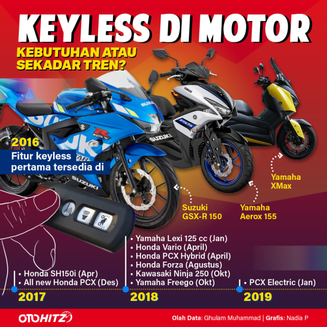 Menyoal Fitur Kunci Keyless Motor, Kebutuhan atau Sekadar Tren? (22870)