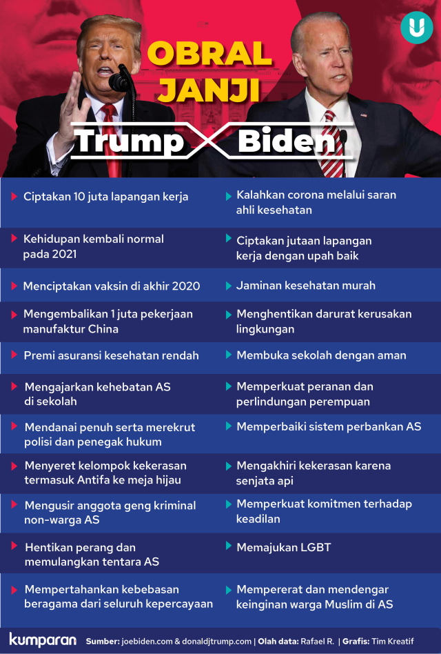 Infografik Obral Janji Trump vs Biden.
 Foto: Tim Kreatif kumparan