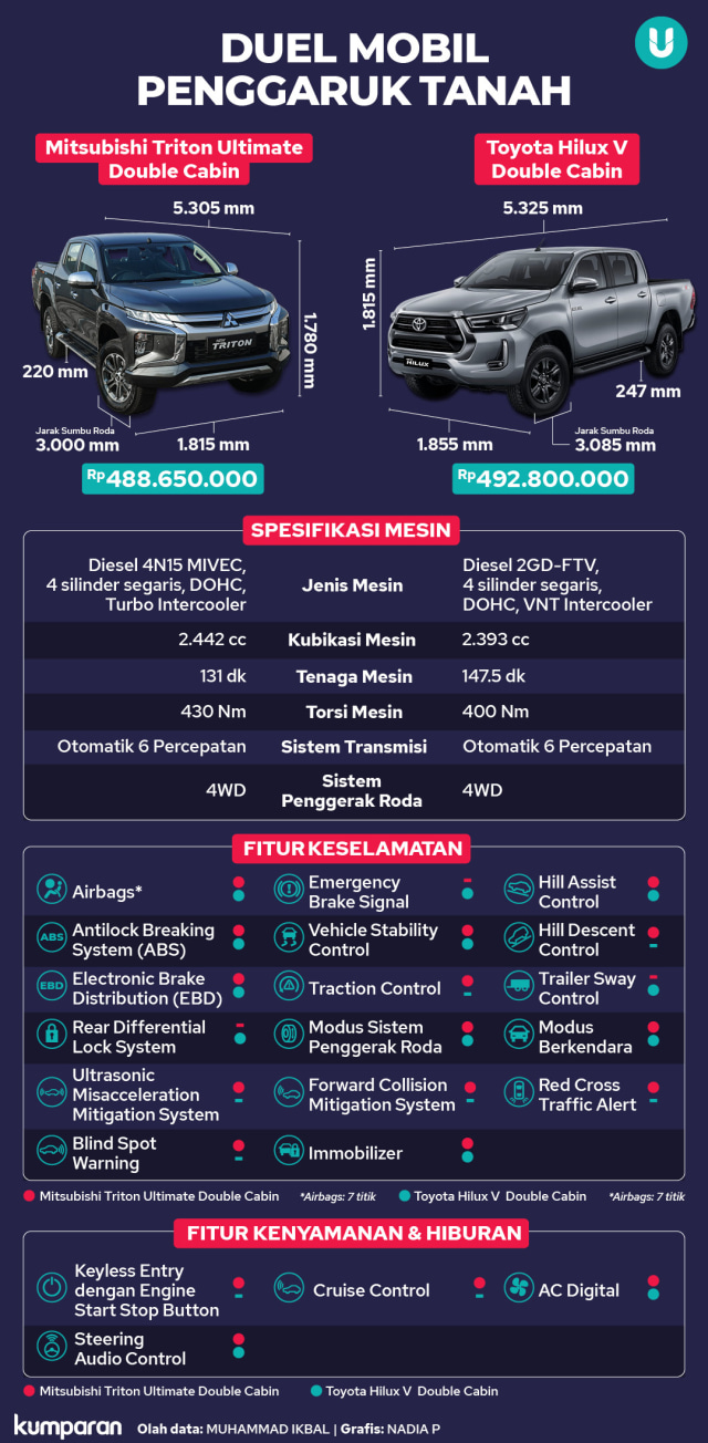Mitsubishi Triton vs Toyota Hilux, Siapa Jawaranya? (233581)