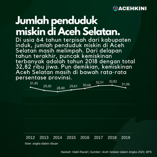 4 November 64 Tahun Lalu, Kabupaten Aceh Selatan Resmi Mekar dari Aceh Barat (482404)