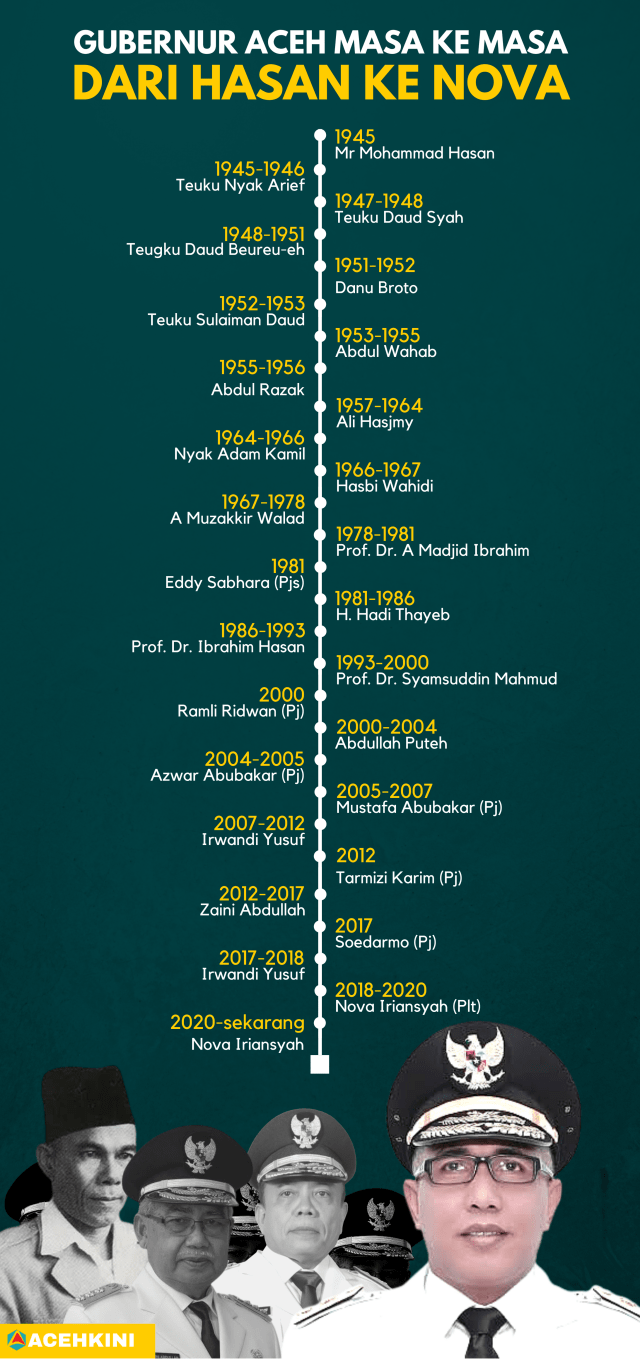 Gubernur Aceh Masa ke Masa: Dari Hasan ke Nova (70457)