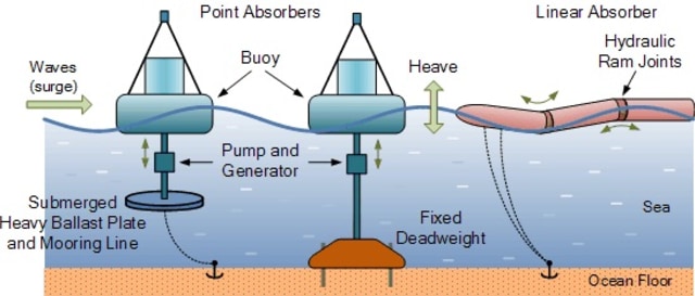 Bagaimana prinsip kerja penggunaan energi gelombang laut