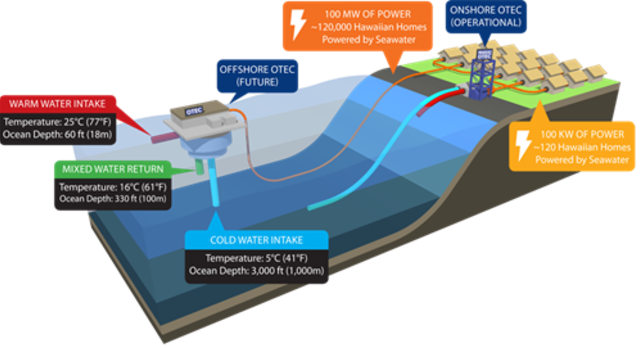 OTEC (Ocean Thermal Energy Conversion) Untuk Indonesia | kumparan.com