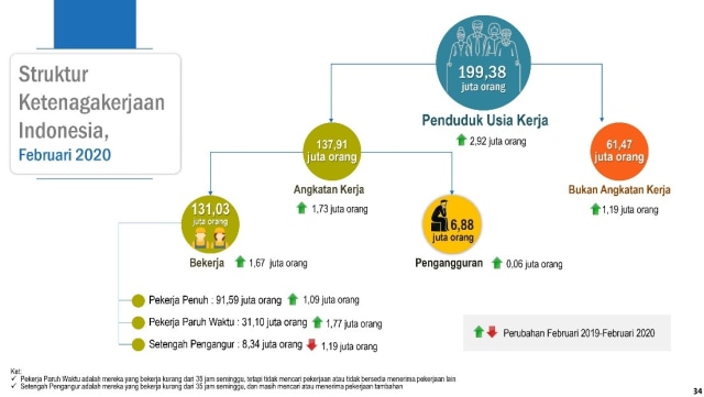 Gambar 01: Struktur Ketenagakerjaan Indonesia, Februari 2020 | BPS