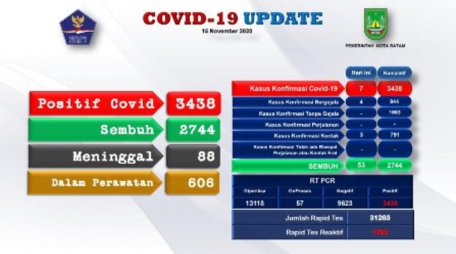 Update Corona Batam: Bertambah 5 Kasus, Sembuh 53 Orang (261359)