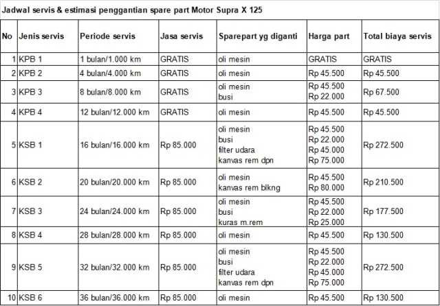 Biaya Servis Honda Vario 125 dan Supra X 125, Mana yang Termurah? (259112)