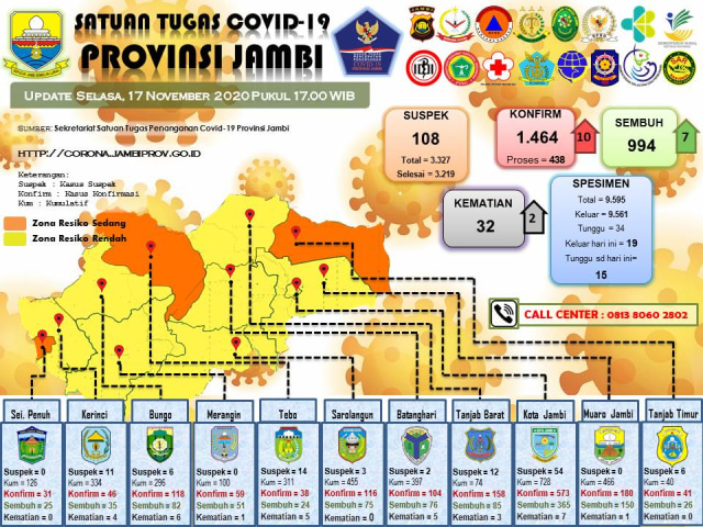Hampir Seribu Pasien Positif COVID-19 di Jambi Dinyatakan Sembuh (24168)