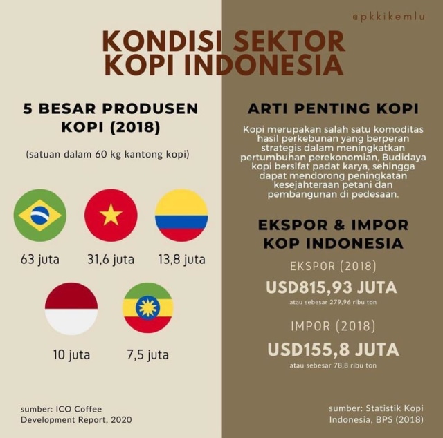 Menduniakan Kopi Indonesia Melalui Indikasi Geografis (200728)