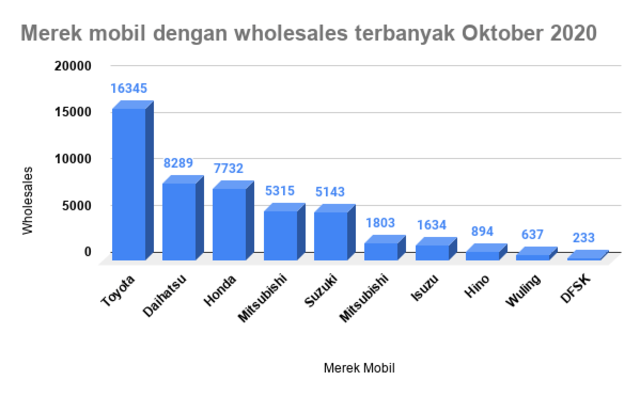 10 Besar Wholesales Mobil Oktober 2020, Xpander Terlempar dari Top Ten (115304)