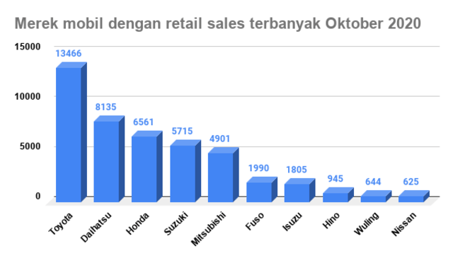 10 Besar Wholesales Mobil Oktober 2020, Xpander Terlempar dari Top Ten (115305)
