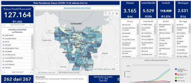 Update Corona Jakarta 22 November: Tambah 1.342 Kasus, Total 127.164 Positif (10430)